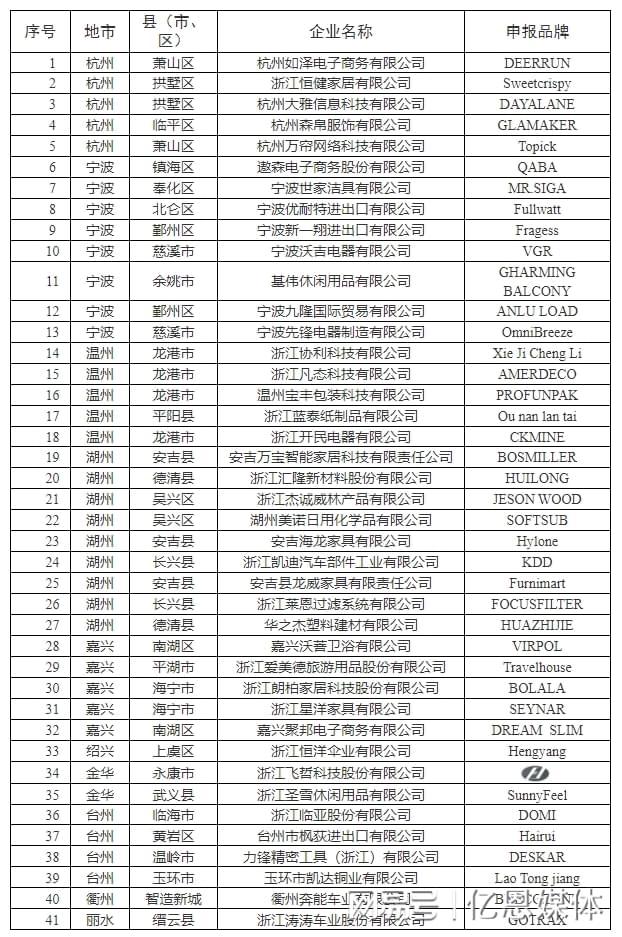 位跨境电商大佬全暴露了！开元棋牌浙江隐藏的40多(图1)