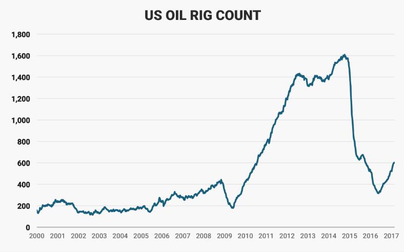 跃钻井数增加5座至602座开元棋牌贝克休